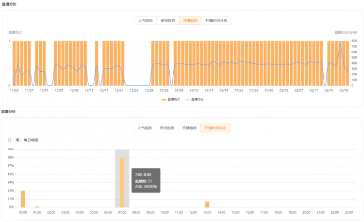 连续周销千万带货涨粉30万尾部主播还有哪些套路能爆单涨粉