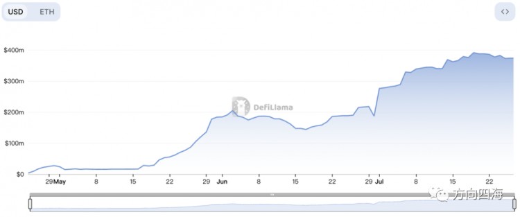 LybraLBR:欧易LSDFi赛道的半壁江山
